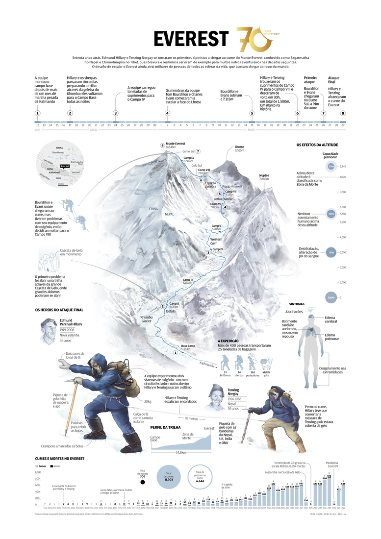 Pôster ilustrado sobre a conquista do Everest em 1953