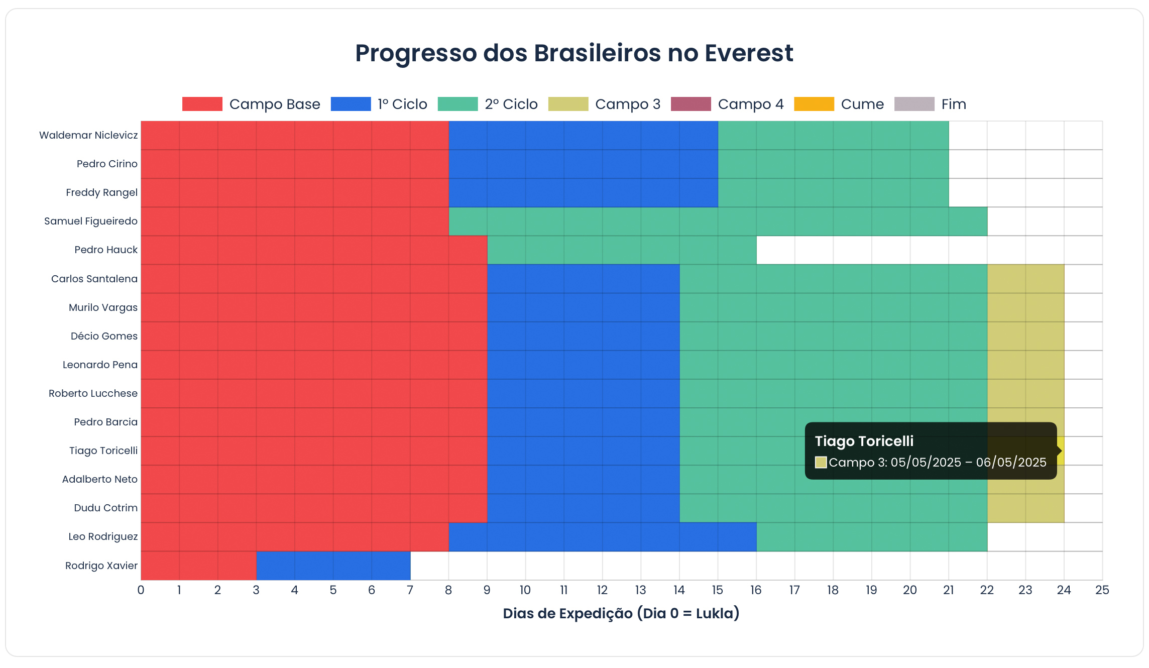 Gráfico de Progresso no Everest